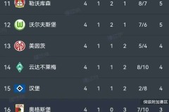 德甲第四轮三场压轴大战结果意外，积分榜格局已改变