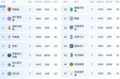 欧冠首胜！英超四强联袂发力，击败法甲终获首胜，轻松碾压西甲、意甲与德甲