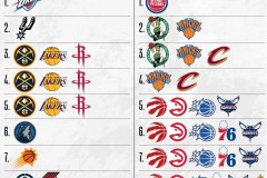 NBA季后赛+附加赛排名情况：西部前二已定 东部大乱斗