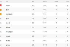 积分榜：英超维拉利物浦惨掉队 西甲皇马1分死咬巴萨