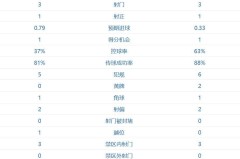 我们是不可战胜的！阿森纳3-1、豪取欧冠5连胜 拜仁倒下：赛季首败