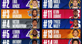 NBA球衣销量：库里第一詹姆斯第五 东契奇第二文班第四