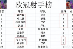 欧冠最新积分消息英超再次揍西甲阿森纳大胜马竞紧追国米巴黎