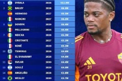 意甲榜首！罗马薪资结构矛盾凸显，加斯佩里尼或调整阵容破困局