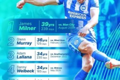 39岁239天！布莱顿晒海报：米尔纳是我们的英超最年长进球者！