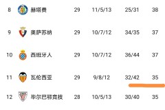随着瓦伦西亚2-0，西班牙人1-2，莱万特4-2，西甲最新积分榜出炉