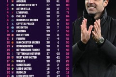 英超2025年度积分榜：阿森纳领跑曼城第2 曼联未进前十