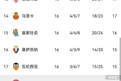随着马竞2-1，马略卡3-1，巴萨2-0奥萨苏纳，西甲最新积分榜出炉！
