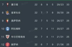 西甲积分榜最新动态：皇马险胜巴列卡诺 巴萨稳居榜首