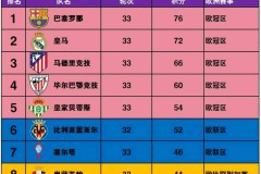 西甲榜首易主，巴萨3-0大胜登顶，皇马被绝杀丢榜首，积分仅差1分争冠激烈