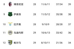 随着国米1-1，尤文图斯1-0，那不勒斯2-1，意甲最新积分榜出炉