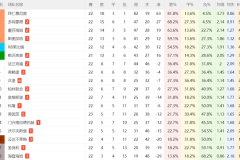 1-1！汉堡有望保级：德甲6轮不败+领先降级区7分，德乙回不去了