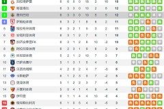 穆里尼奥背锅？费内巴切多打一人丢分&落后榜首6分 土超太差