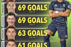 接下来的一个月再进10球，姆巴佩就能在某个经典排行榜上超越C罗，仅次于梅西