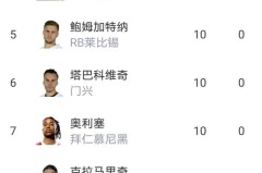 8分！拜仁又赢了，凯恩28球无悬念，揭秘德甲一夜豪门悲喜夜