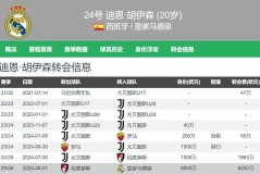 高级货！皇马6250万欧签20岁怀森西甲首秀7解围2抢断0被过高分