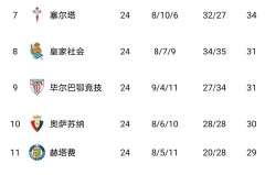 随着比利亚雷亚尔1-0，西甲积分榜更新出炉：争冠二人转，黄潜争欧冠，莱万特保级难