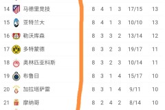 欧冠太乱了：意甲、法甲无球队直通16强，英超5队直通，德西各1队