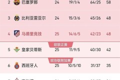 随着皇马1-2不敌奥萨苏纳，马竞4-2取胜，贝蒂斯1-1平局，西甲积分榜更新